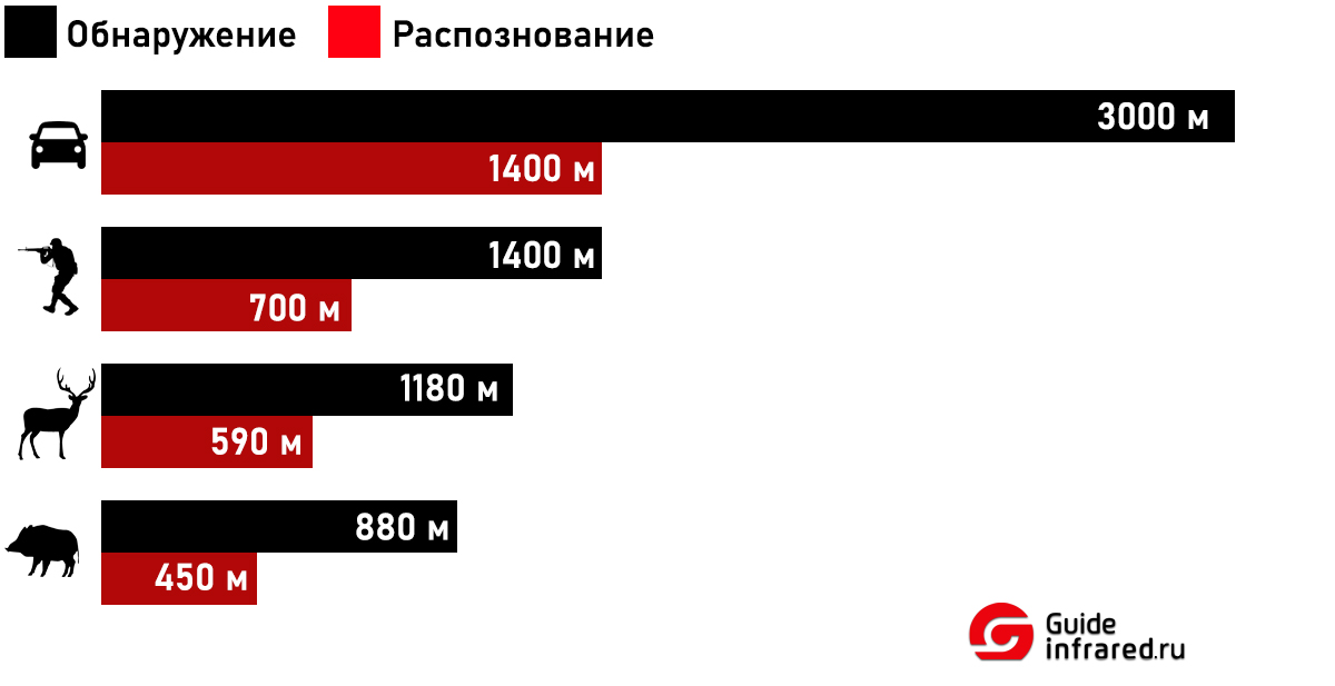 дальность Гайд TS450