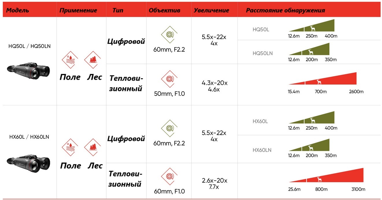 сравнение моделей Hikmicro Habrok Pro HX50LN