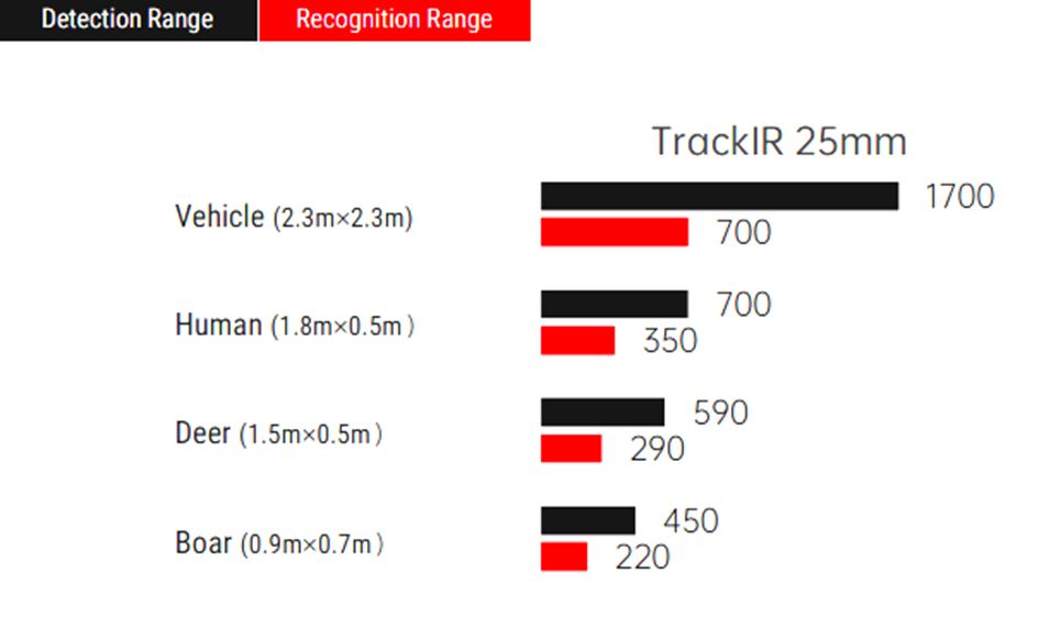 Дальность обнаружения Guide TrackIR 25mm
