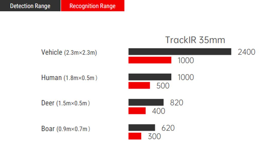 дальность действия Guide TrackIR 35mm